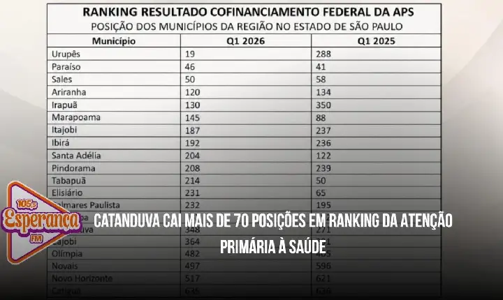 Catanduva cai mais de 70 posições em ranking da Atenção Primária à Saúde