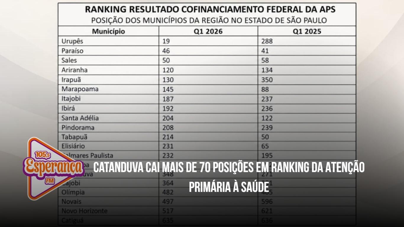 Catanduva cai mais de 70 posições em ranking da Atenção Primária à Saúde